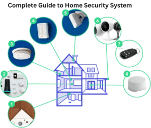Complete Guide to home Security System