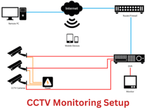Live CCTV Monitoring setup