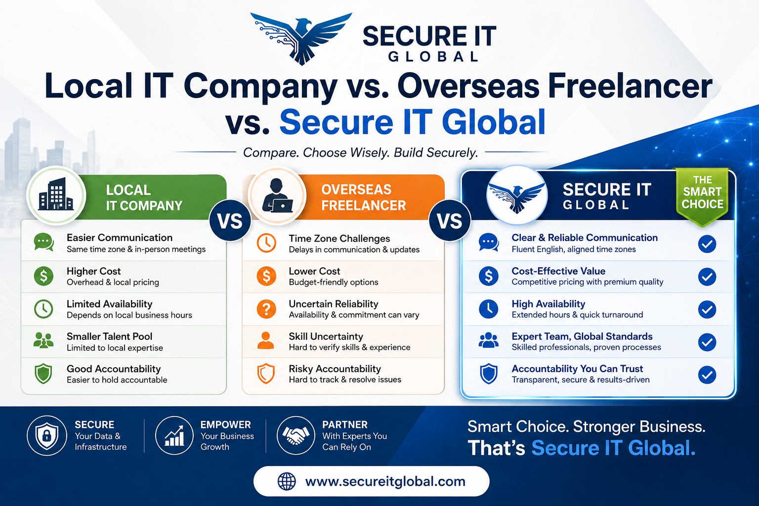 Local IT Company vs. Overseas Freelancer vs. Secure IT Global