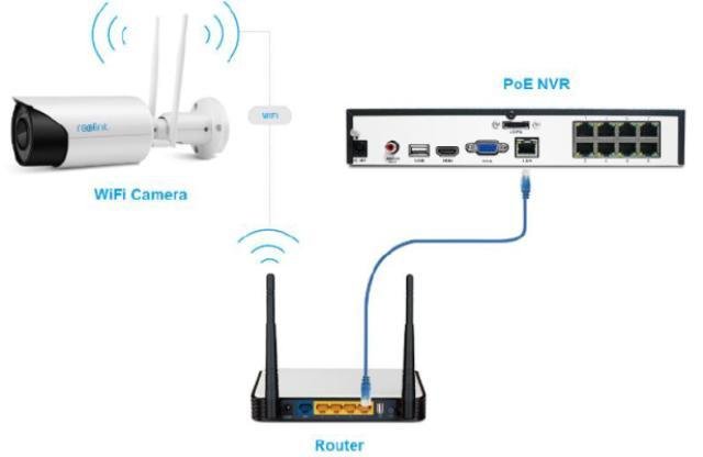 Security Camera with router connection